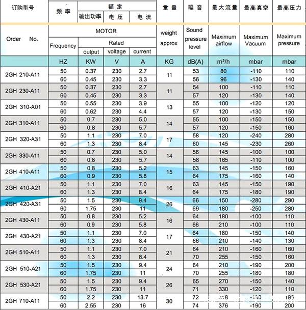 漩涡气泵的参数值七,漩涡气泵的安装1,风机安装时最好使用平垫圈和