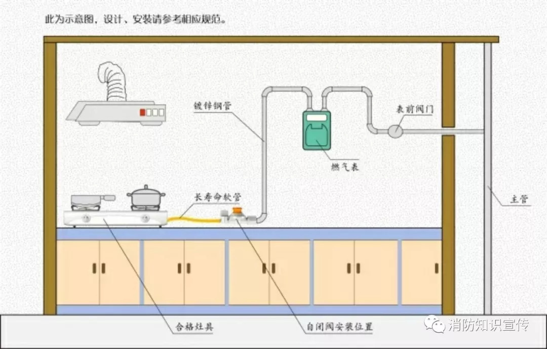 如何自检?这些知识