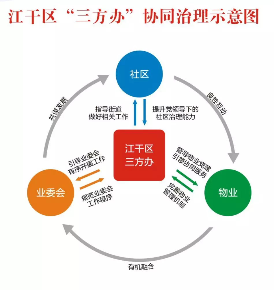 三方协同治理让居委会业委会物业三方良性互动除纠纷