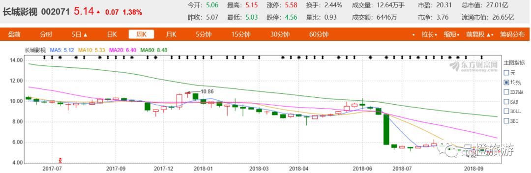 长城影视股价图(周k)