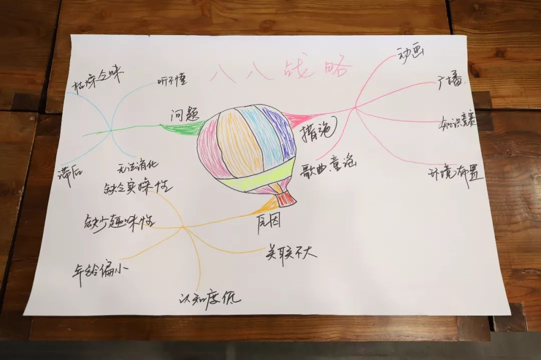 研究工具 头脑风暴法, 团队列名法, 鱼骨图原因分析法, 四副眼镜法