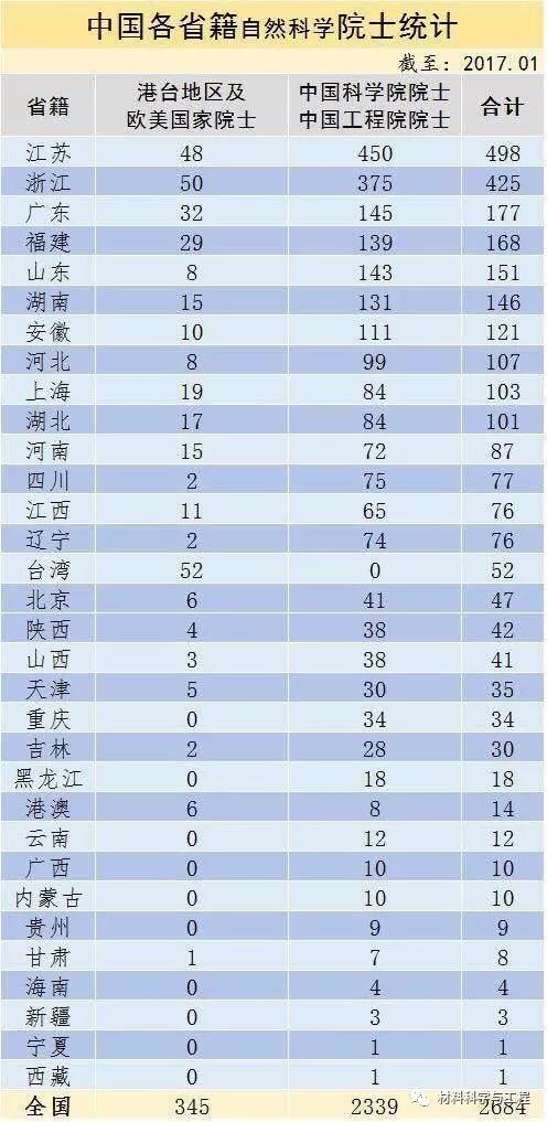 中国各省籍院士统计表，你们省有几个院士？