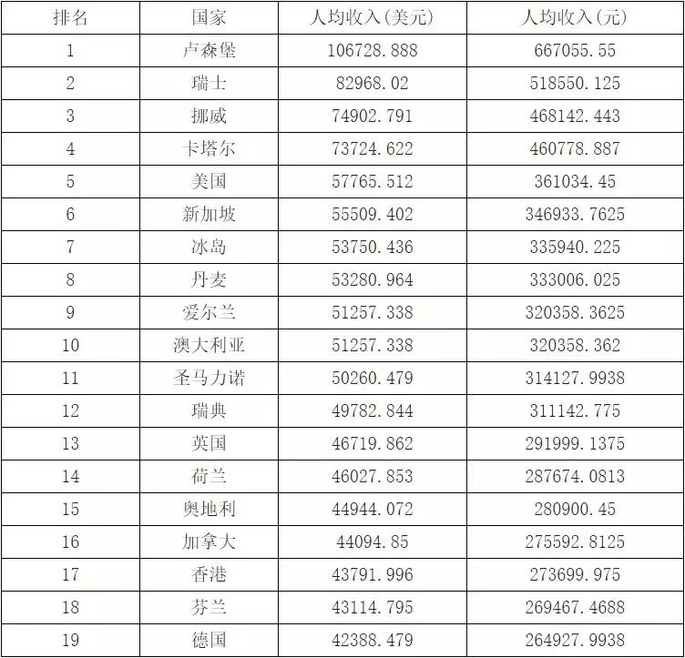 怎样让世界人口平均_世界人口(2)