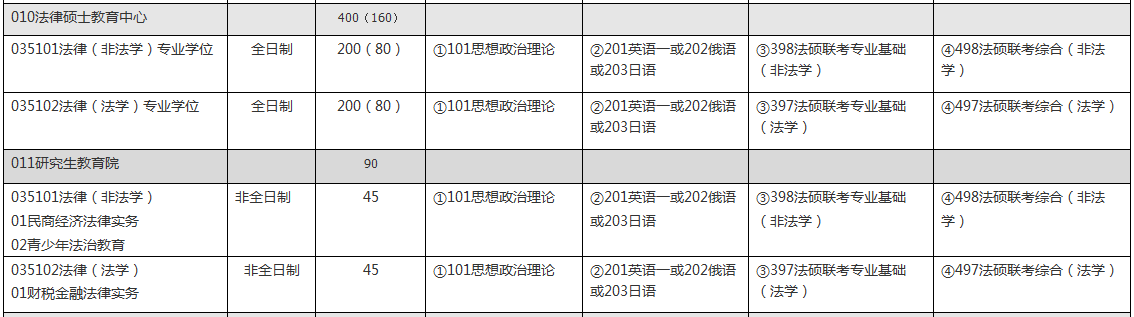 华东政法大学2019年招收攻读硕士学位研究生法硕招生人数