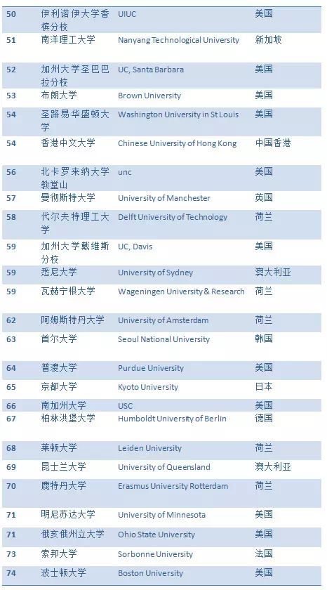 留学美国〕世界大学排名top100发布,美国拿下半壁江山!