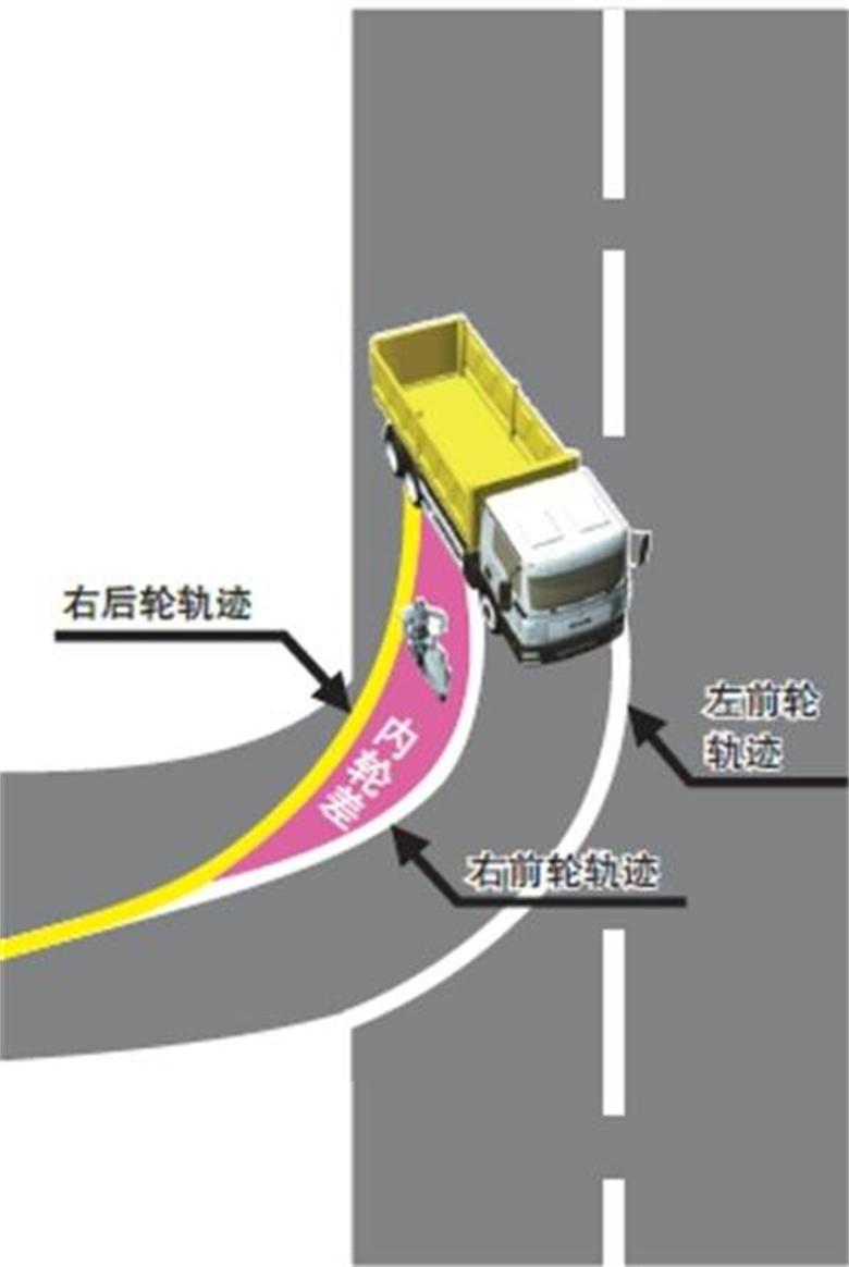 据推算;车辆转弯时,内侧前后车轮的行驶轨迹不能完全重合,后轮的轨迹