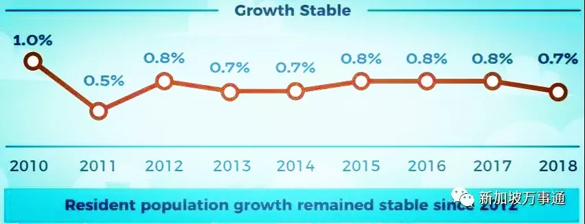 新加坡2018年人口简报新鲜出炉这里有最详细的信息解读和趋势分析