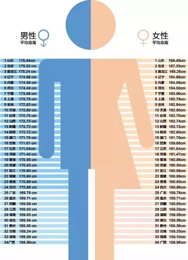 2cm 全国平均身高排行 青岛人平均寿命: 80.