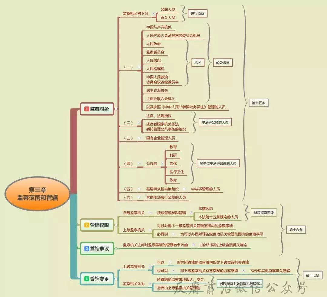 读懂《监察法》,10张思维导图供你学!