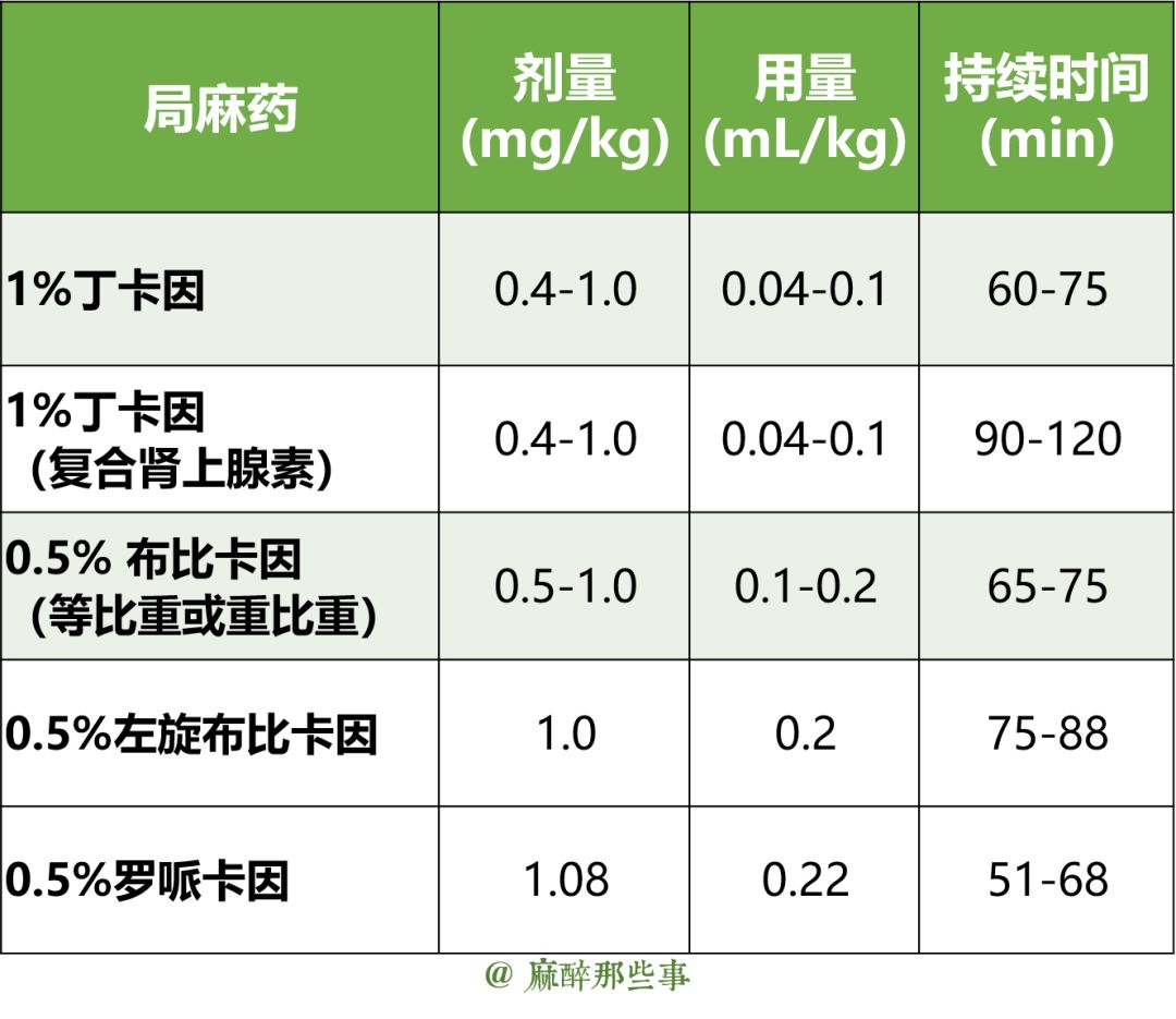 24,新生儿,早产儿及60孕周以下(体重达5公斤)的脊髓麻醉常用局麻药