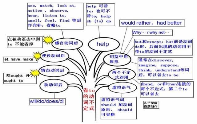 不定式做主语