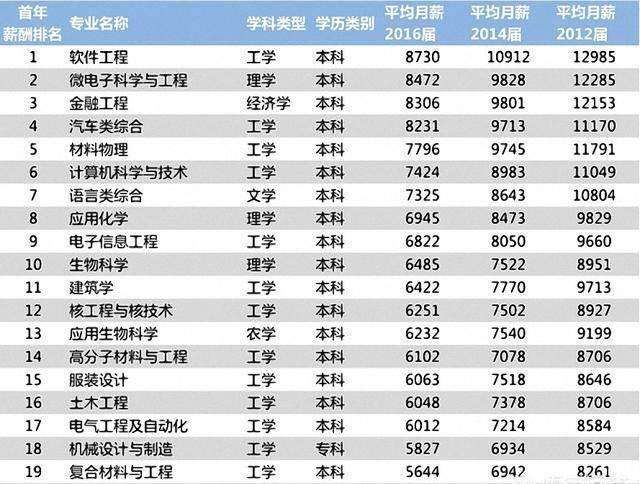 国内目前最热门的前五名专业是什么?