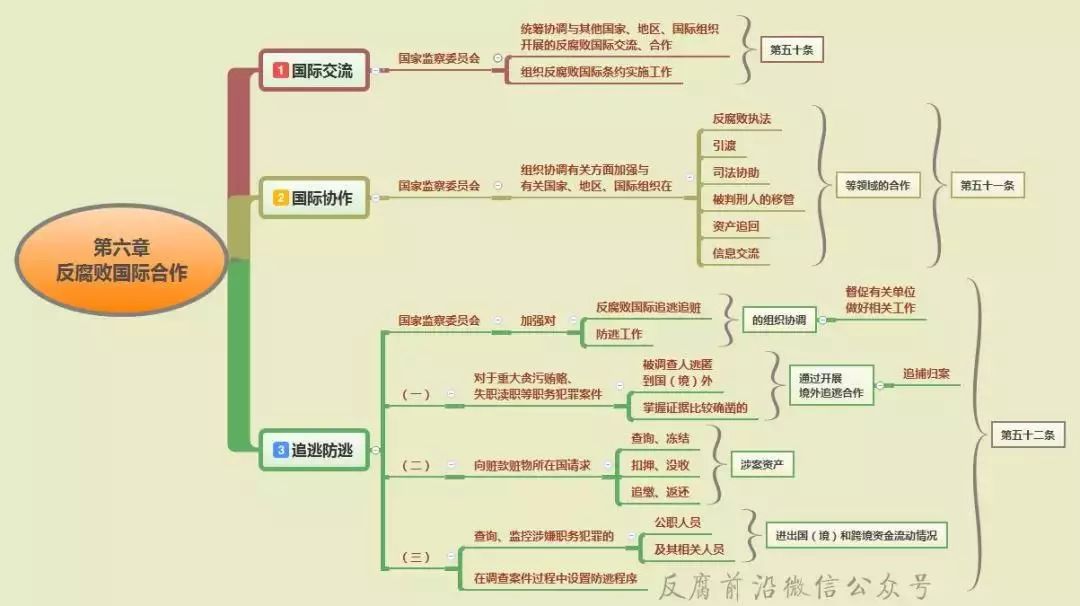 读懂《监察法》,10张思维导图供你学!