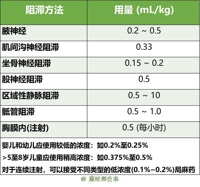 27,神经刺激器辅助单次上肢神经阻滞推荐局麻药剂量