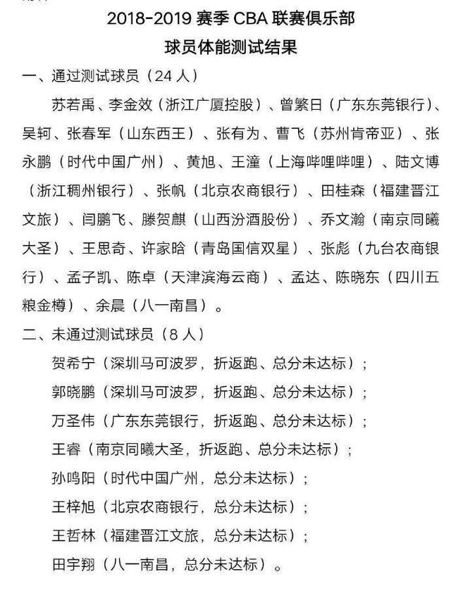 王哲林等8人体测不合格无缘前5轮比赛 球迷吐槽奥尼尔也打不了CBA