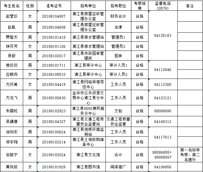 2018年浦江县部分事业单位公开招聘工作人员拟聘用人员名单公示