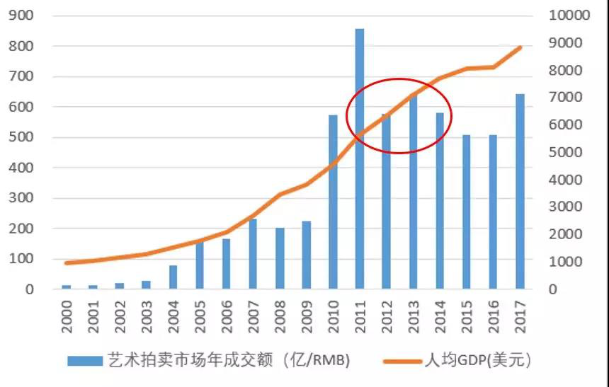 艺术品和GDP_未来艺术品收藏趋势如何,一起看看数据分析(2)