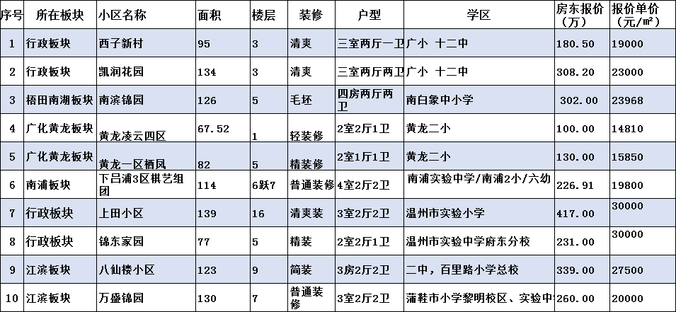 9月市区各板块二手房房源报价大汇集!