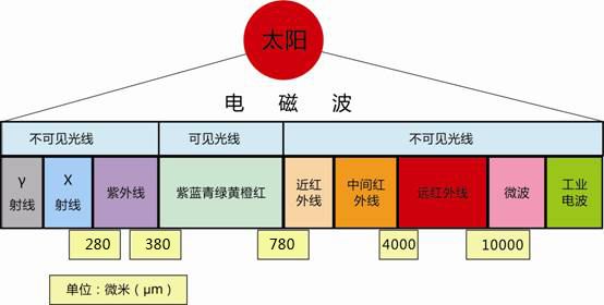 这点和太阳光相同,在太阳光谱中来看,石墨烯的远红外线波长也是处于8