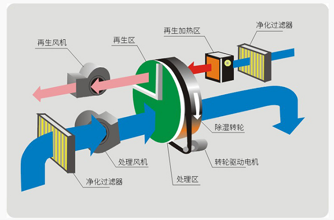 转轮除湿机在软胶囊烘干应用中如何选型