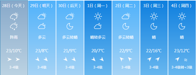 葫芦岛未来七天天气预报