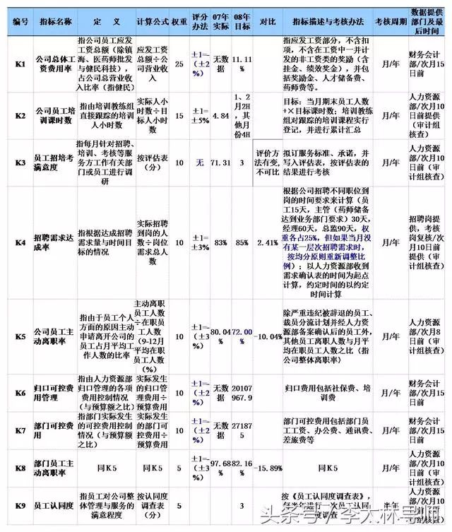 图解:四大绩效工具BSC、KPI、OKR、KSF