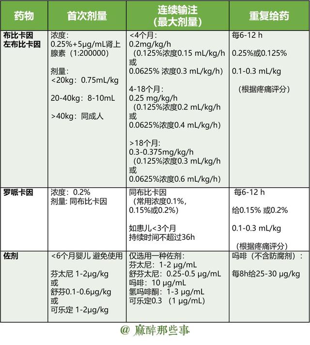 24 新生儿,早产儿及60孕周以下(体重达5公斤)的 脊髓麻醉常用局麻药