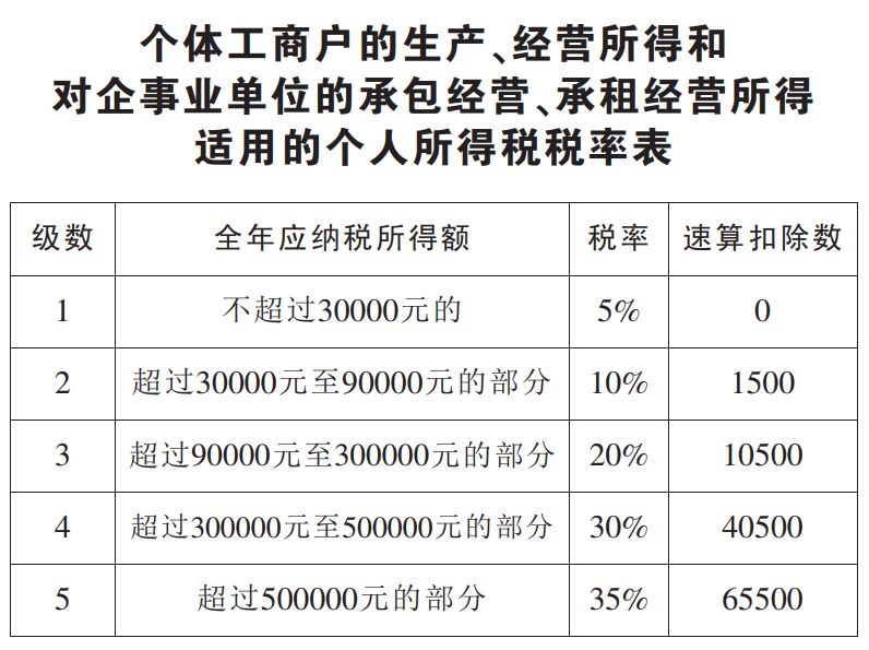 中国的个体工商户算了gdp吗_个体工商户个人所得税如何计算(2)