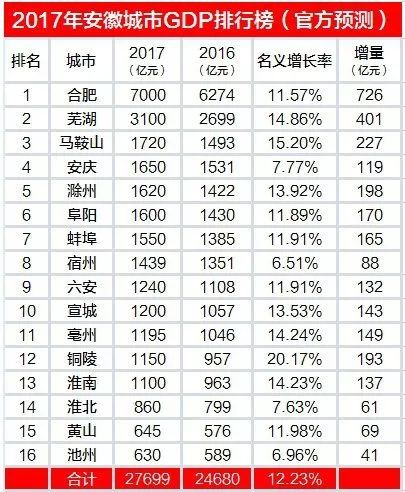 淮南市县城gdp排名_2017年安徽各市GDP排名 安徽16个市经济数据 表(2)