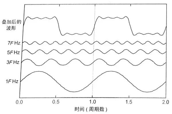 波的叠加组成以及周期性声波的频谱特性