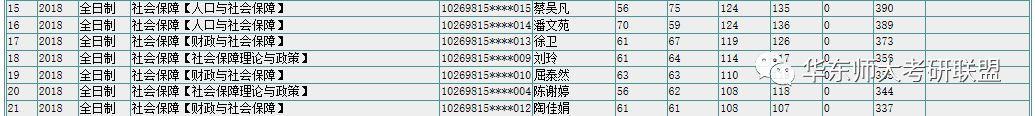 2019华东师范大学社会保障专业考研经验指导