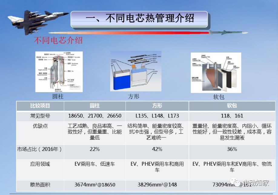 方形\软包\圆柱3种电芯热管理对比解析
