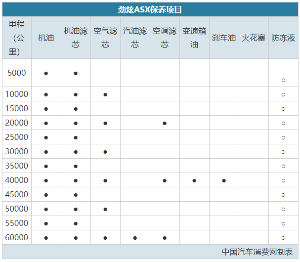 一方面消费者用车更加放心;另一方面也说明广汽三菱对劲炫asx的品质有