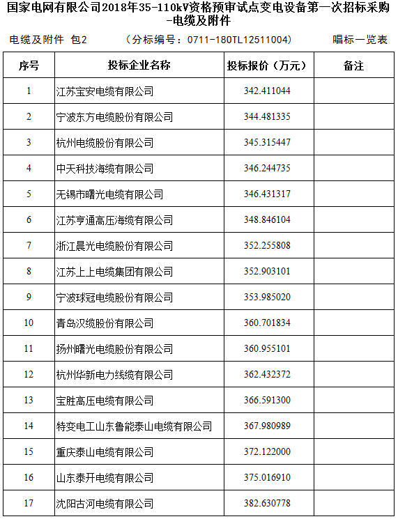 【开标】国家电网2018年35-110kv试点变电设备-电缆及附件已开标