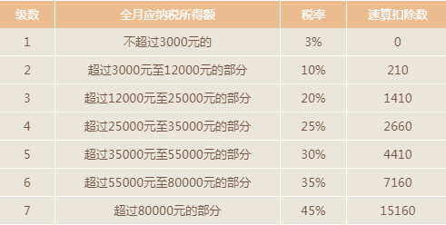 year 在2018年10月1日至12月31日期间,对纳税人实际取得的工资,薪金所