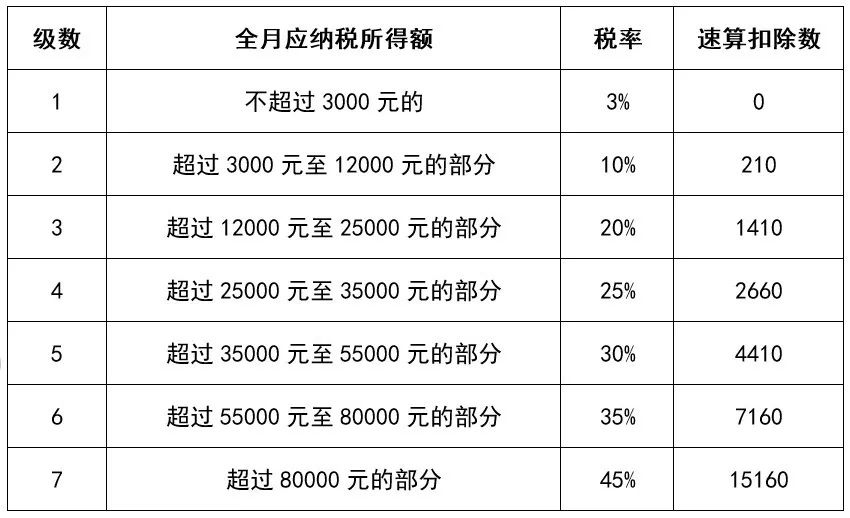 10月起新个税法过渡期政策实施!新税率表,计算方法都有了