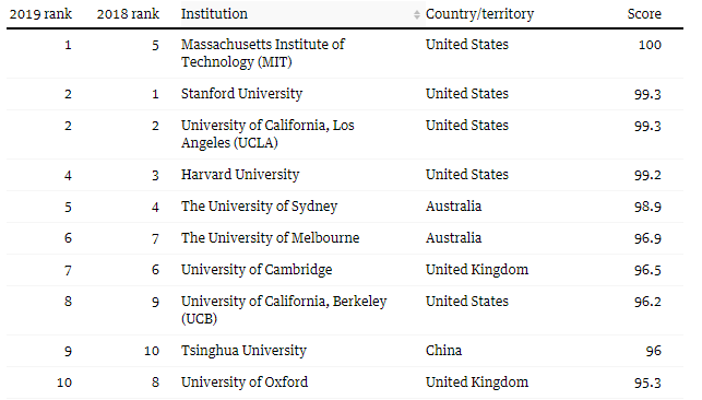 2019qs世界大学排行榜_2020年QS世界大学排名最新出炉,意大利大学飞速上升