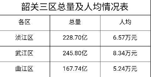 韶关gdp_上半年GDP增幅 深圳领先汕尾垫底 全省GDP同比增速7.4(2)