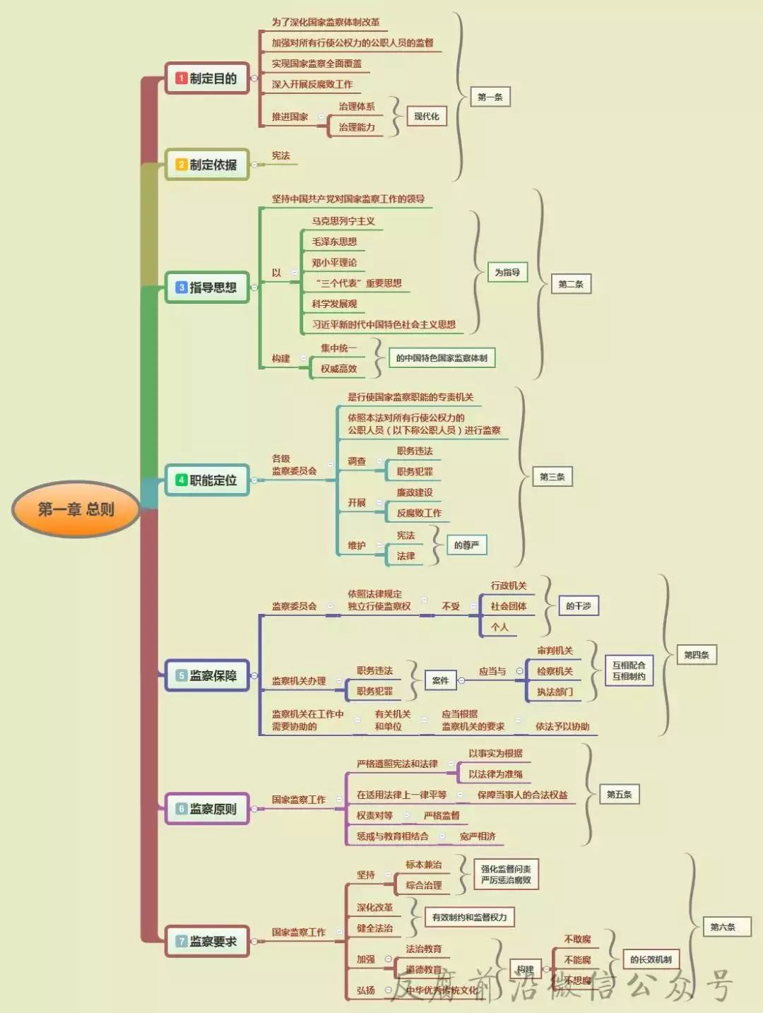 读懂《监察法》,10张思维导图供你学!