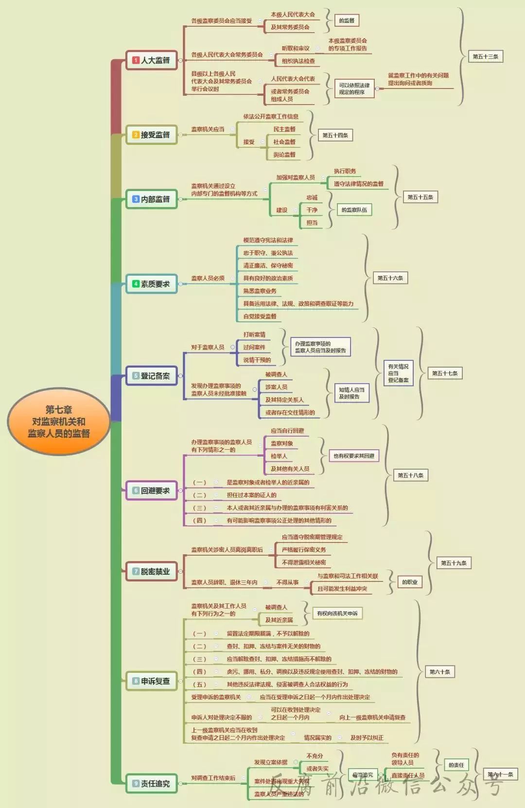 读懂《监察法》,10张思维导图供你学!