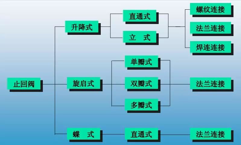 减压阀 止回阀止回阀的分类及结构的结构的特点