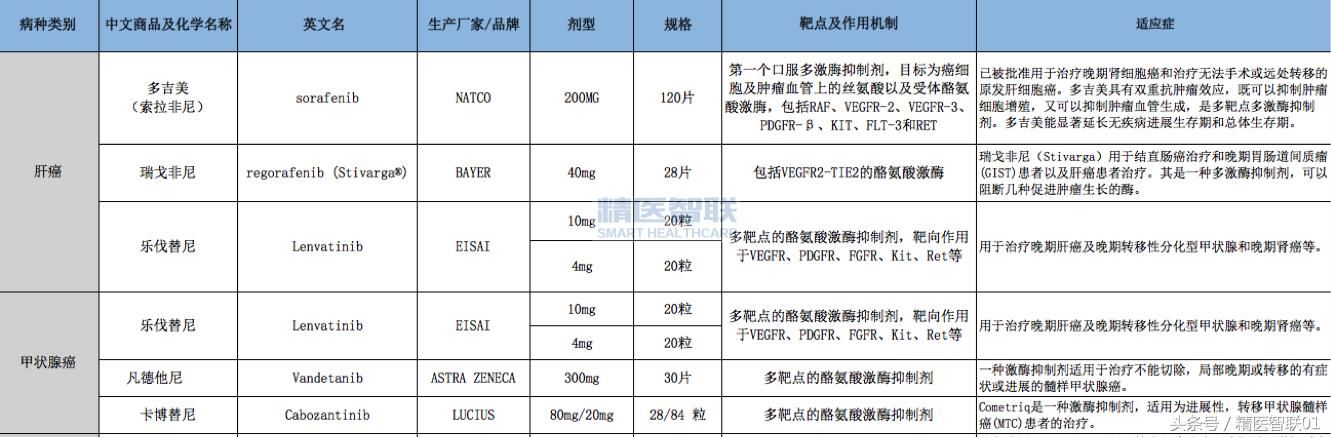 印度抗癌药大全-针对各种癌症