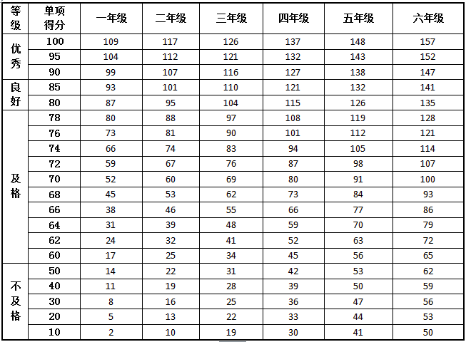 女生一分钟跳绳单项评分表