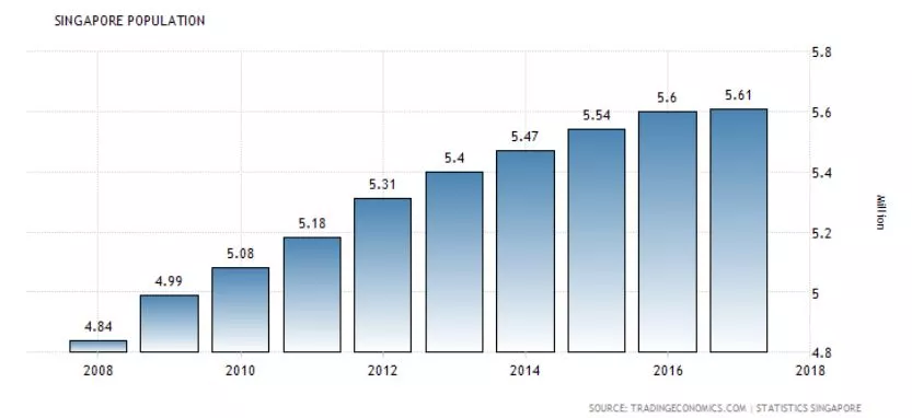 新加坡人口总数_新加坡人口结构占比图