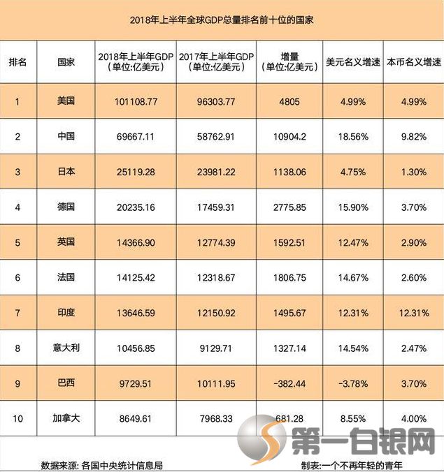 世界gdp增长率排名2_中国二季度GDP增速今日公布