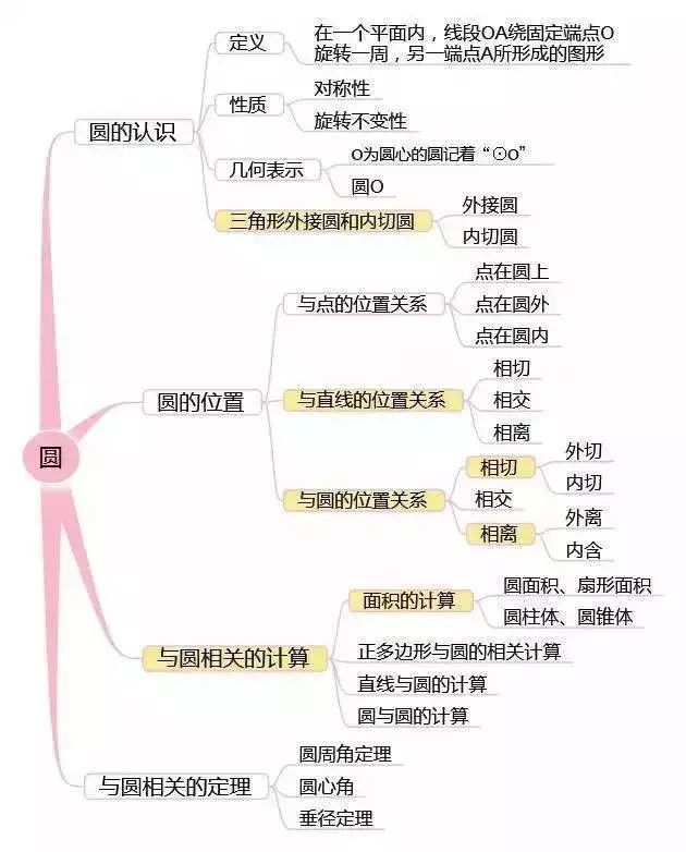 7张图梳理初中数学重要知识点,强烈建议收藏!