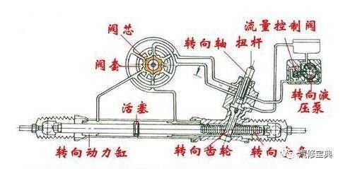 目前的轿车在电子助力外几乎都采用了转阀式的整体动力转向器