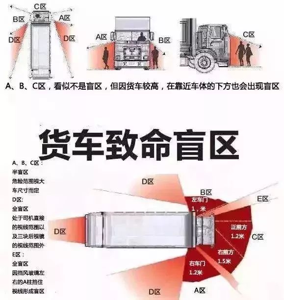 你知道吗,大货车存在这些"致命盲区"