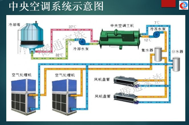 【国庆干货】中央空调自动控制系统—暖通工程师