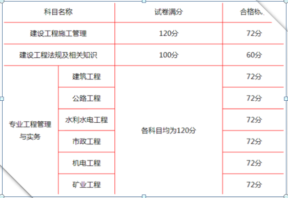 北京二级建造师考试成绩分数有什么变化?